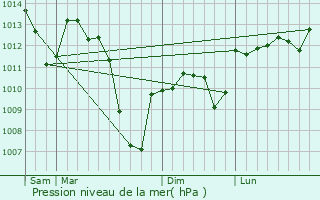 Graphe de la pression atmosphrique prvue pour Rouffiac