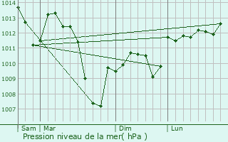 Graphe de la pression atmosphrique prvue pour Milhavet