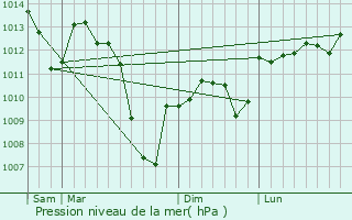Graphe de la pression atmosphrique prvue pour Fayssac