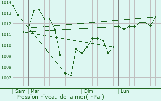 Graphe de la pression atmosphrique prvue pour Vindrac-Alayrac