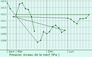 Graphe de la pression atmosphrique prvue pour Sauliac-sur-Cl
