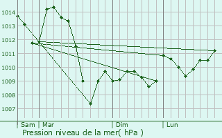 Graphe de la pression atmosphrique prvue pour Gumond