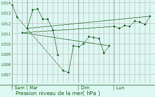 Graphe de la pression atmosphrique prvue pour Tax