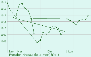 Graphe de la pression atmosphrique prvue pour Espagnac-Sainte-Eulalie
