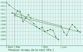 Graphe de la pression atmosphrique prvue pour Clute