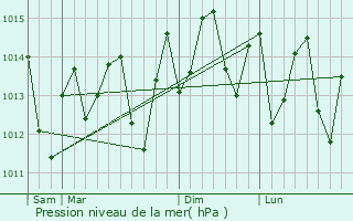 Graphe de la pression atmosphrique prvue pour Barrouallie