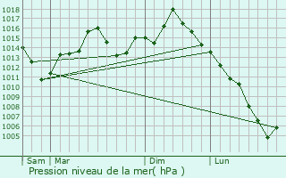 Graphe de la pression atmosphrique prvue pour Macon