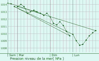 Graphe de la pression atmosphrique prvue pour Ouessant