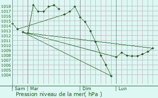 Graphe de la pression atmosphrique prvue pour Tarbes