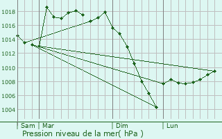 Graphe de la pression atmosphrique prvue pour Bartrs