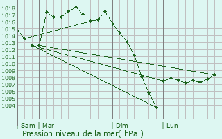 Graphe de la pression atmosphrique prvue pour Bordres-et-Lamensans
