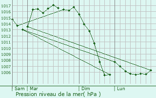 Graphe de la pression atmosphrique prvue pour Mios