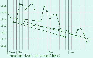 Graphe de la pression atmosphrique prvue pour Alcal de los Gazules