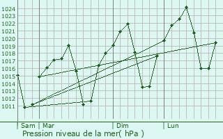 Graphe de la pression atmosphrique prvue pour Welkom