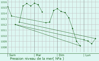 Graphe de la pression atmosphrique prvue pour Peligros