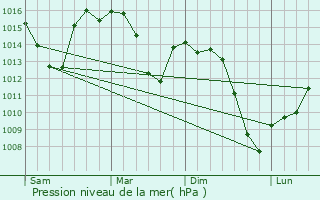 Graphe de la pression atmosphrique prvue pour Herrera