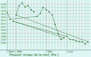 Graphe de la pression atmosphrique prvue pour Porta