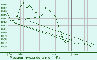 Graphe de la pression atmosphrique prvue pour Port-Puymorens