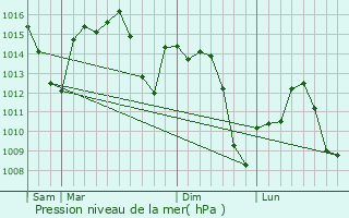 Graphe de la pression atmosphrique prvue pour Villaverde del Ro