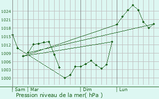 Graphe de la pression atmosphrique prvue pour Bayanhongor