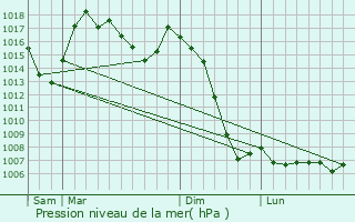 Graphe de la pression atmosphrique prvue pour Angoustrine-Villeneuve-des-Escaldes