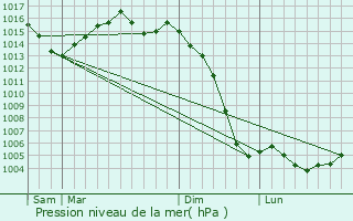 Graphe de la pression atmosphrique prvue pour Sainte-Colombe