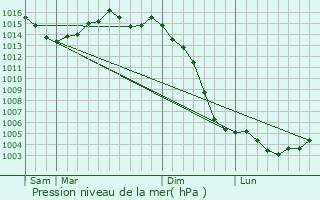 Graphe de la pression atmosphrique prvue pour Cierzac