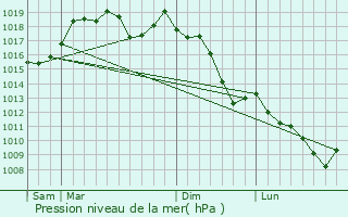 Graphe de la pression atmosphrique prvue pour Regalbuto