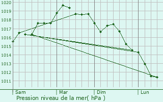 Graphe de la pression atmosphrique prvue pour Melito di Porto Salvo