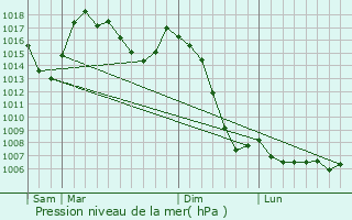 Graphe de la pression atmosphrique prvue pour Targassonne