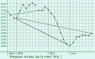 Graphe de la pression atmosphrique prvue pour Fonsorbes