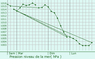 Graphe de la pression atmosphrique prvue pour Loir-sur-Nie