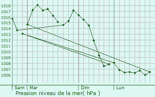 Graphe de la pression atmosphrique prvue pour La Cabanasse