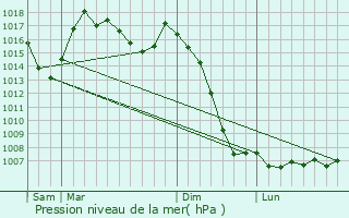 Graphe de la pression atmosphrique prvue pour Railleu