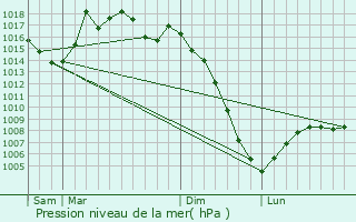 Graphe de la pression atmosphrique prvue pour Montgey