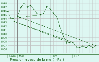 Graphe de la pression atmosphrique prvue pour Ayguatbia-Talau