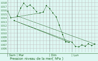 Graphe de la pression atmosphrique prvue pour Olette