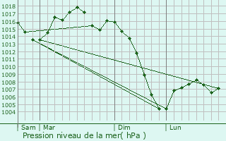 Graphe de la pression atmosphrique prvue pour Vieille-Toulouse