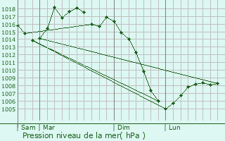 Graphe de la pression atmosphrique prvue pour Cahuzac