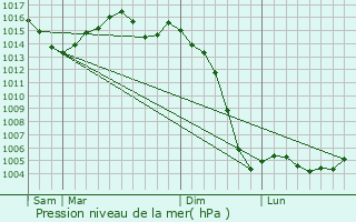 Graphe de la pression atmosphrique prvue pour Pillac