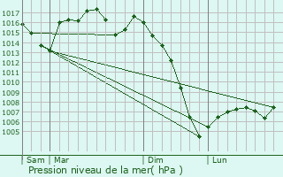 Graphe de la pression atmosphrique prvue pour Ldat