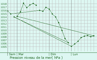 Graphe de la pression atmosphrique prvue pour Saint-Amancet