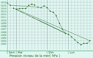 Graphe de la pression atmosphrique prvue pour Mazires-sur-Bronne