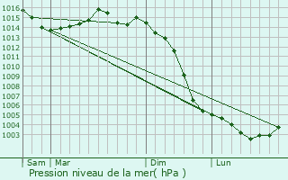 Graphe de la pression atmosphrique prvue pour bron