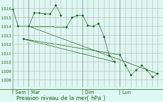 Graphe de la pression atmosphrique prvue pour Zao