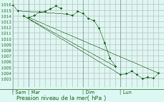 Graphe de la pression atmosphrique prvue pour Esse