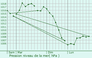 Graphe de la pression atmosphrique prvue pour Le Travet