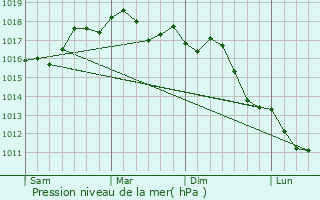 Graphe de la pression atmosphrique prvue pour Carovigno