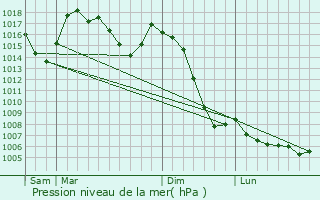 Graphe de la pression atmosphrique prvue pour Palau-de-Cerdagne