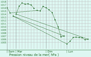 Graphe de la pression atmosphrique prvue pour Meyrignac-l